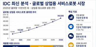 키논로보틱스, 2025년 상업용 서비스로봇 출하량 세계 1위…청소로봇 800% 성장
