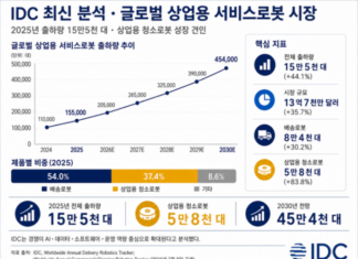 키논로보틱스, 2025년 상업용 서비스로봇 출하량 세계 1위…청소로봇 800% 성장