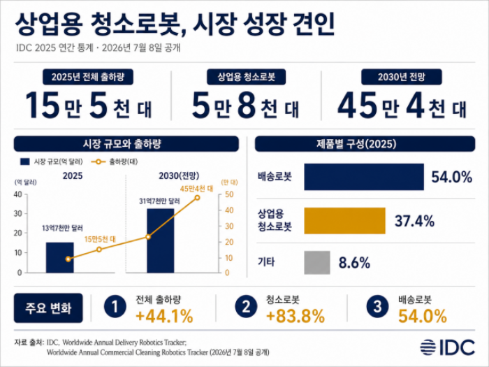 2025년 글로벌 배송로봇과 상업용 청소로봇 출하량