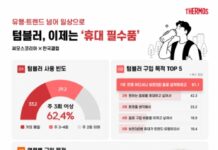 텀블러, 유행 넘어 ‘휴대 필수품’ 됐다…써모스·한국갤럽 조사서 62.4% 주 3회 이상 사용