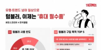 텀블러, 유행 넘어 ‘휴대 필수품’ 됐다…써모스·한국갤럽 조사서 62.4% 주 3회 이상 사용