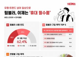 텀블러, 유행 넘어 ‘휴대 필수품’ 됐다…써모스·한국갤럽 조사서 62.4% 주 3회 이상 사용