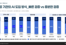 AI 성별 편향, 국민 64% “한국형 점검 기준 필요”…공공기관 AI도 속도보다 검증