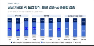 AI 성별 편향, 국민 64% “한국형 점검 기준 필요”…공공기관 AI도 속도보다 검증