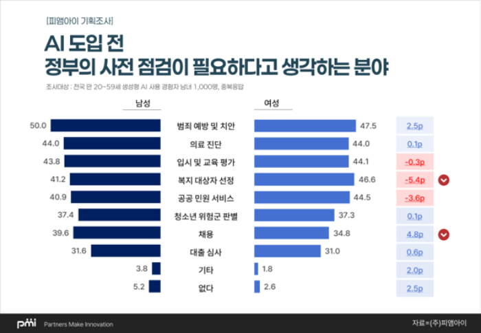 공공기관 AI 도입 전 검증 절차와 시민 신뢰