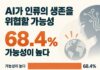 AI가 인류 생존 위협할 가능성, 응답자 10명 중 약 7명 ‘높다’
