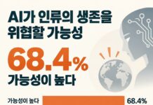 AI가 인류 생존 위협할 가능성, 응답자 10명 중 약 7명 ‘높다’