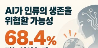 AI가 인류 생존 위협할 가능성, 응답자 10명 중 약 7명 ‘높다’