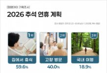 국민 59.6% ‘이번 추석엔 집에서 쉰다’… 2030은 ‘친척 잔소리 가장 부담’
