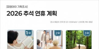 국민 59.6% ‘이번 추석엔 집에서 쉰다’… 2030은 ‘친척 잔소리 가장 부담’