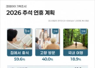 국민 59.6% ‘이번 추석엔 집에서 쉰다’… 2030은 ‘친척 잔소리 가장 부담’