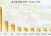 ‘BBQ’ 8월 치킨업계 소비자 관심도 1위…BHC·교촌 순