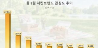 ‘BBQ’ 8월 치킨업계 소비자 관심도 1위…BHC·교촌 순