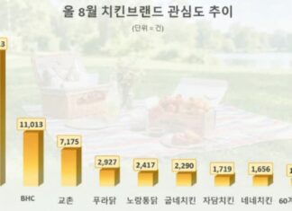 ‘BBQ’ 8월 치킨업계 소비자 관심도 1위…BHC·교촌 순