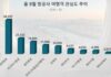 ‘대한항공’ 8월 국내 항공사중 여행객 관심도 1위…아시아나·제주항공 순