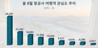 ‘대한항공’ 8월 국내 항공사중 여행객 관심도 1위…아시아나·제주항공 순