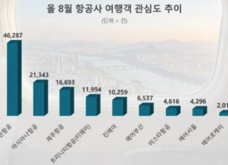 ‘대한항공’ 8월 국내 항공사중 여행객 관심도 1위…아시아나·제주항공 순