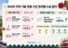 “가을 여행도 한국이 대세” 트립닷컴 그룹, 아시아 가을 연휴 여행 트렌드 공개
