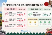 “가을 여행도 한국이 대세” 트립닷컴 그룹, 아시아 가을 연휴 여행 트렌드 공개