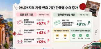 “가을 여행도 한국이 대세” 트립닷컴 그룹, 아시아 가을 연휴 여행 트렌드 공개