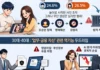 “돈 내고 더 많이 쓰니 위험도 커졌나”… 생성형 AI 유료 이용자의 불편한 숫자 생성형 AI 이용자의 연령대별 역기능 이용 경험을 보여주는 조사 인포그래픽